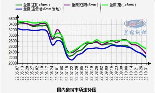 唐山废钢铁价格_唐山15号废钢金价