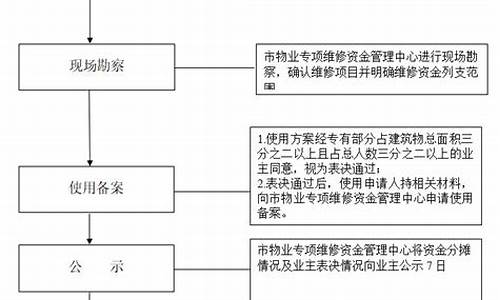 湘潭维修基金缴纳标准2019_湘潭别墅维修基金价格