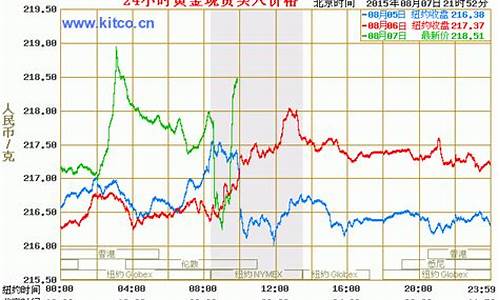 怎么查银行的金价_怎么查银行实物金价