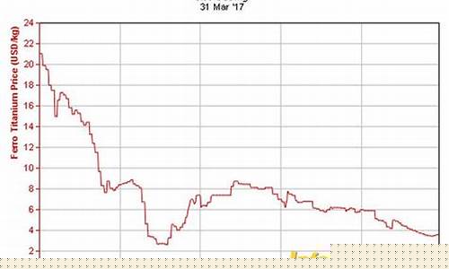 钛合金 价格_钛合金价格变化查询