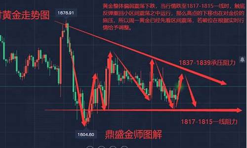 周线金价最新分析_黄金周线走势图