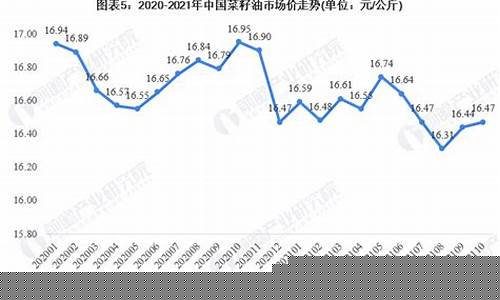 2021年菜籽油价格行情走势_菜籽油价格走势30年