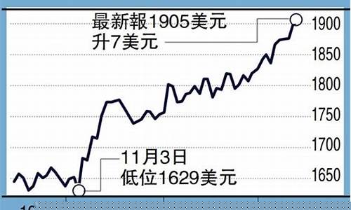 加息降息_加息减弱金价顺利突破