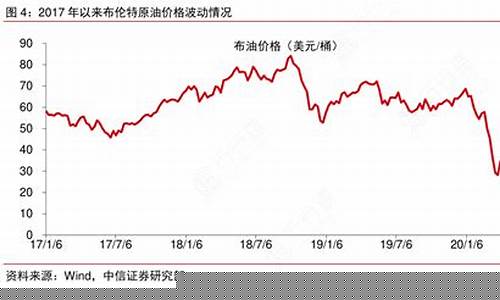 布伦特原油价格实时cfd_布伦特原油价格曲线查询