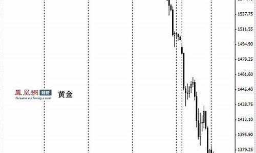 2013年金价崩盘_2013年金价走势图