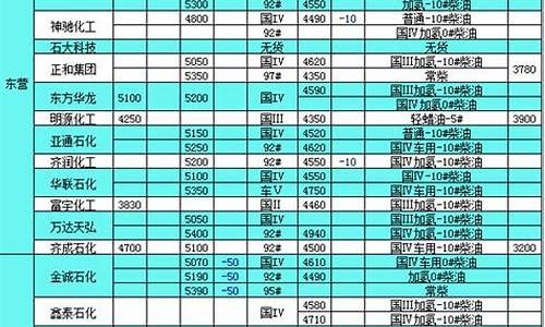 包头市柴油价格_包头柴油价格回顾表
