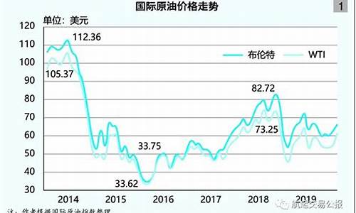 2015年原油价格_2015年原油价格是多少