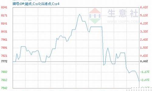 鹤岗2月份柴油价格_鹤岗2月份柴油价格是多少