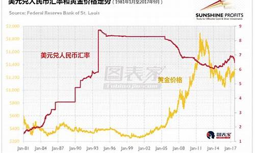 人民币升值金价下跌_人民币升值和金价