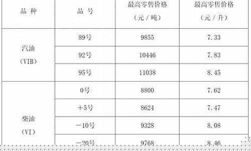 山西太原石化油价_中石油太原油价