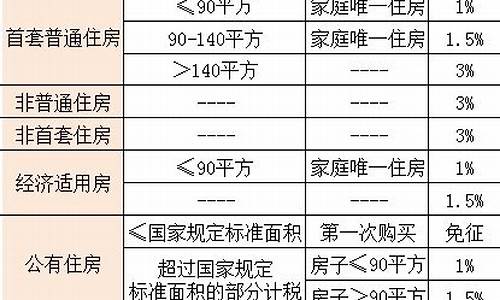北京契税大修基金价格_房屋契税大修基金计算