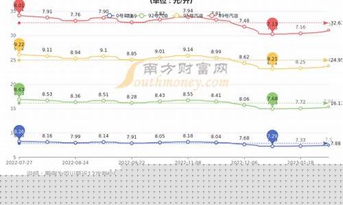 四川省汽油价格查询_四川今日汽油油价