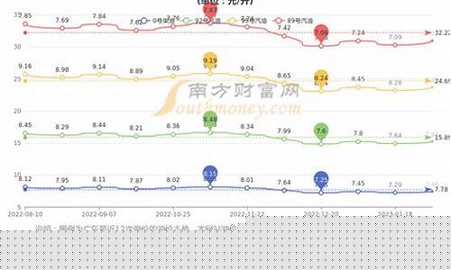 梅州92汽油今日价格_梅州最近油价表格