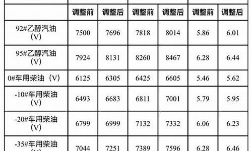 大连地区成品油价_大连地区成品油价格是多少