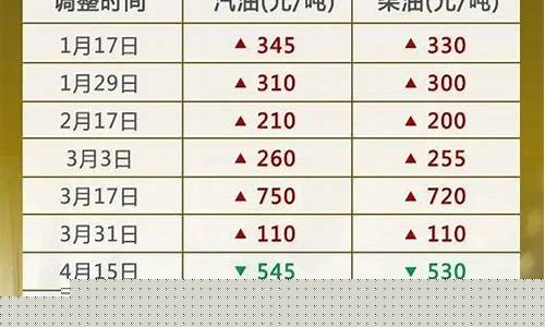 92号汽油价格下调时间武汉_武汉92号油价今晚下降吗