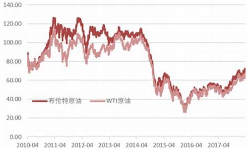 国际油价如何计算_国际油价怎么计量