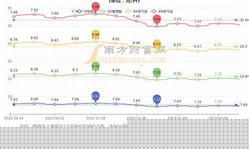 预计3月3日油价涨跌_预计3月30号油价