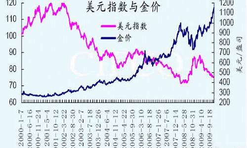 美黄金现货价格最新_美通金价走势分析