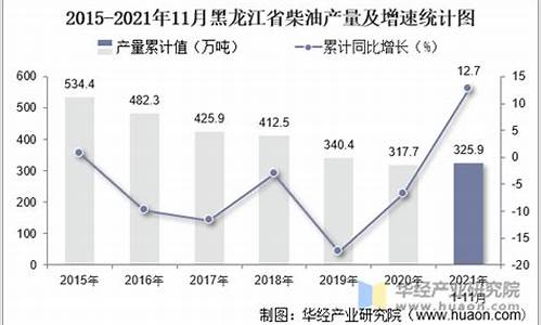 黑龙江2021年柴油价格是多少_黑龙江2021年柴油价格
