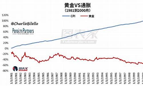 为什么金价下降了_金价为何没和通胀挂钩
