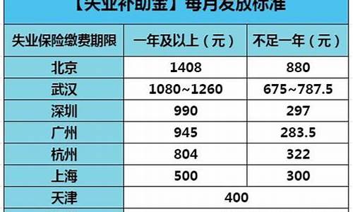 深圳失业补助金多少钱一个月2020_深圳失业补助金价格表最新
