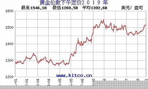 历史金价高位时段走势_历史金价行情