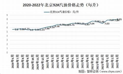 北京平谷区汽油价格走势_北京平谷区汽油价格走势图