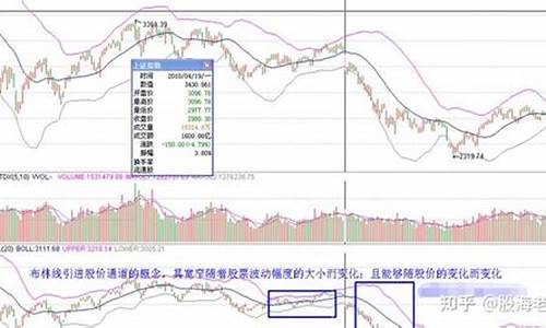 金价布林通道走势分析_黄金布林线指标的参数设置