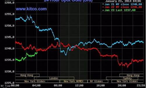 实时金价与实际金价哪个高_实时金价和实物金价