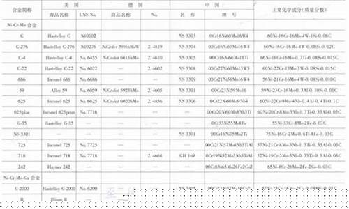 宁河区耐蚀合金价格表_耐蚀合金标准