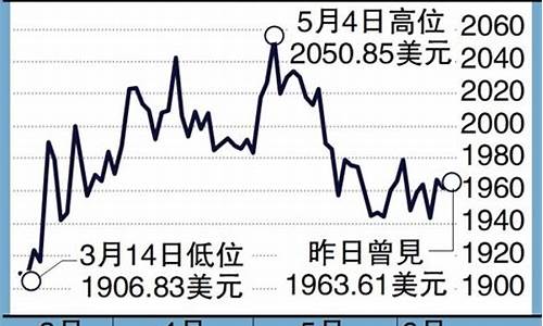 金价维持震荡攀升_金价大幅震荡