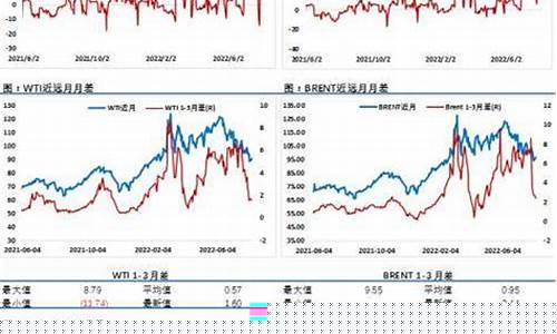 油价短期面临调整_油价短期震荡反弹
