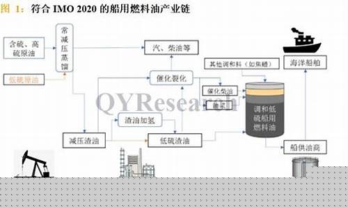船用燃料油多少钱一吨_重庆船用燃料油价格一吨