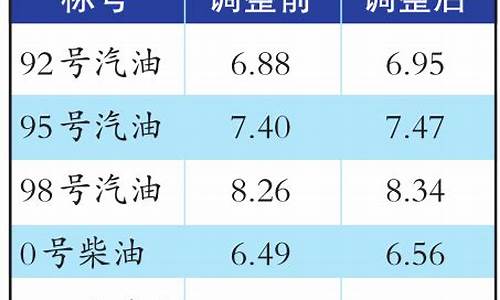 乌鲁木齐油价今日价格_新疆乌鲁木齐最新油价表