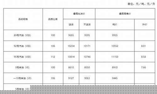 武汉本地油价调整_武汉油价走势图