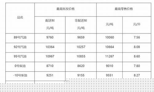 成品油价格成本核算_成品油企业成本核算