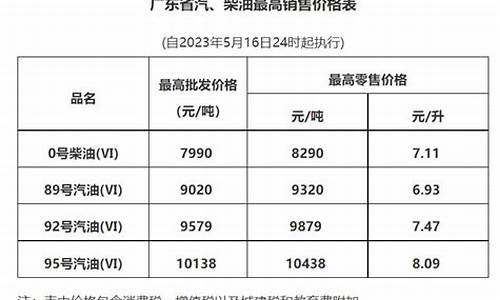 发改委限制广州油价_广州油价调整窗口时间表