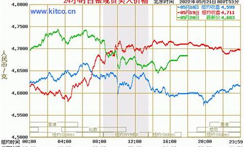 金价格走势图 今日最新金价行情_金价走势最新查询
