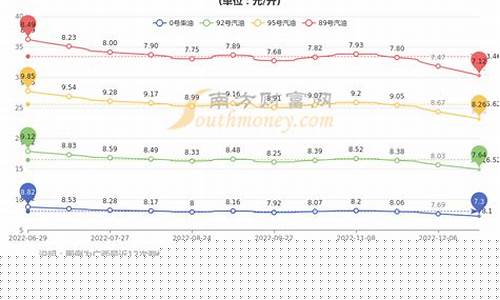 历年广西油价最低价格表_历年广西油价最低价格