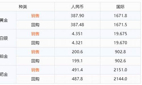 今日融通金价格_国际融通金金价多少