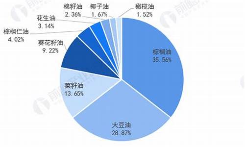 全球食用油价格历史最高_全球食用油消费量