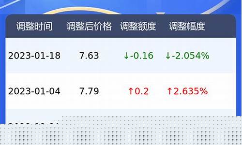 今天郑州92号汽油多少钱一升_郑州92号油价调整