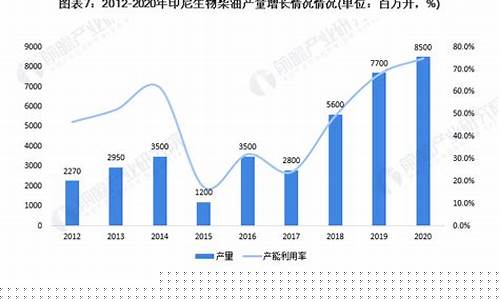 印尼油价多少一升_印尼生物柴油价格走势