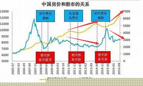 历史油价与房价的关系_油价与房价涨降有何关系