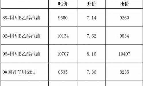 发改委发布最新柴油价_发改委最新柴油价格调整