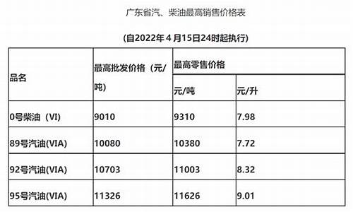 惠州油价降价通知_惠州油价调整最新消息