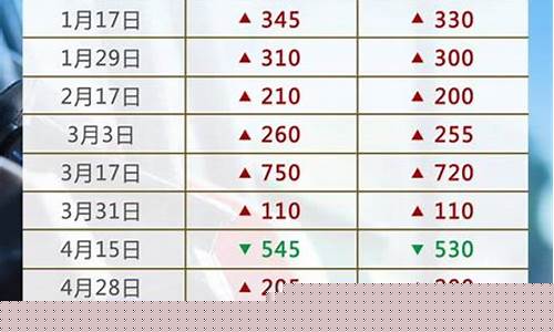 今年油价趋势_今年油价涨跌记录