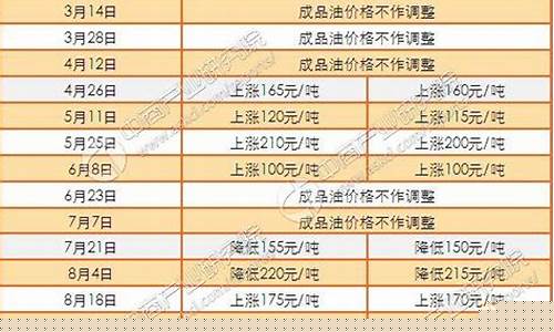 昆明最新汽油价格_昆明旗舰成品油价格表