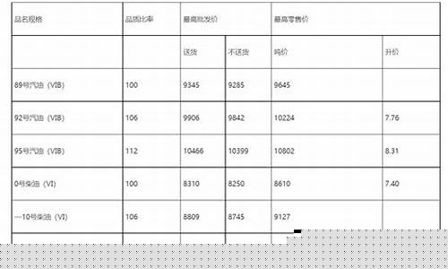 湖北19年油价价格表_湖北19年油价价格表最新