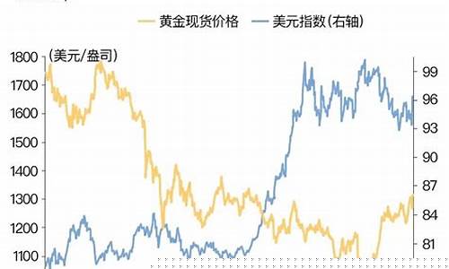 美元与黄金成反比_美元跟金价的涨跌关系